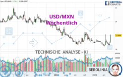 USD/MXN - Wöchentlich