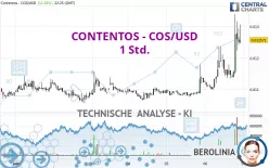 CONTENTOS - COS/USD - 1 Std.