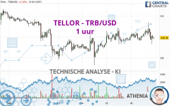 TELLOR - TRB/USD - 1 uur