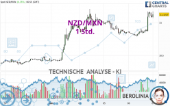 NZD/MXN - 1H