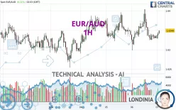 EUR/AUD - 1H