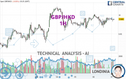 GBP/HKD - 1H