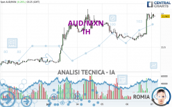 AUD/MXN - 1H