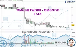 OMG NETWORK - OMG/USD - 1 Std.