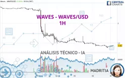 WAVES - WAVES/USD - 1H