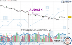 AUD/SEK - 1 uur