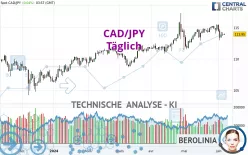 CAD/JPY - Täglich