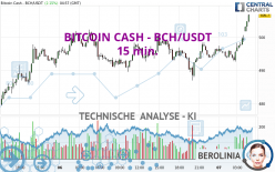 BITCOIN CASH - BCH/USDT - 15 min.