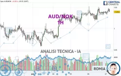 AUD/NOK - 1H