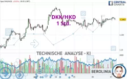 DKK/HKD - 1 uur