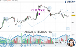 CHF/CZK - 1H