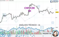 CHF/CZK - 1H