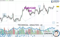 AUD/CAD - 1 uur