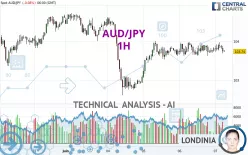 AUD/JPY - 1H