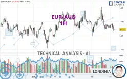 EUR/AUD - 1H