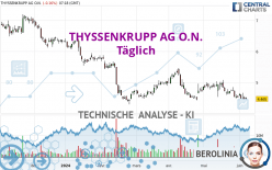 THYSSENKRUPP AG O.N. - Giornaliero