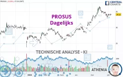 PROSUS - Dagelijks