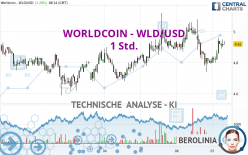 WORLDCOIN - WLD/USD - 1 Std.