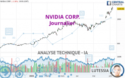 NVIDIA CORP. - Journalier