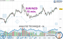 EUR/NZD - 15 min.