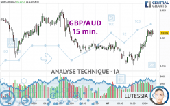 GBP/AUD - 15 min.