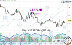 GBP/CHF - 15 min.