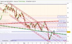 WTI CRUDE OIL - 4H