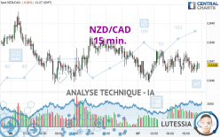 NZD/CAD - 15 min.