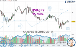 USD/JPY - 15 min.