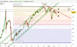 GBP/JPY - 4H