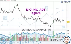 NIO INC. ADS - Täglich