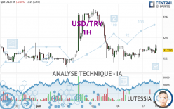 USD/TRY - 1H