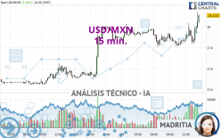 USD/MXN - 15 min.