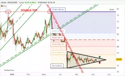 EGOLD - EGLD/USD - Journalier