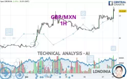 GBP/MXN - 1H