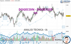 DOGECOIN - DOGE/USD - 1H