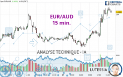 EUR/AUD - 15 min.