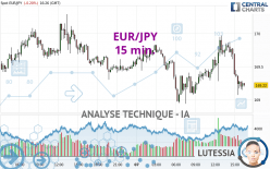 EUR/JPY - 15 min.