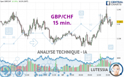 GBP/CHF - 15 min.