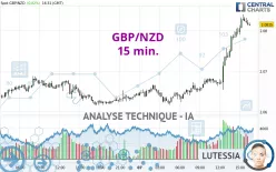 GBP/NZD - 15 min.