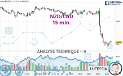 NZD/CAD - 15 min.