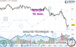 NZD/JPY - 15 min.