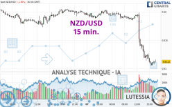 NZD/USD - 15 min.