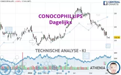 CONOCOPHILLIPS - Dagelijks