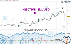 INJECTIVE - INJ/USD - 1H