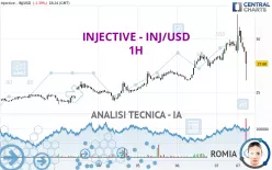 INJECTIVE - INJ/USD - 1H