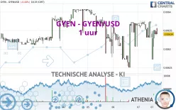 GYEN - GYEN/USD - 1 uur