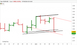 EUR/USD - Journalier