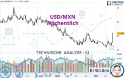 USD/MXN - Wöchentlich