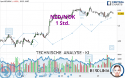 NZD/NOK - 1 uur